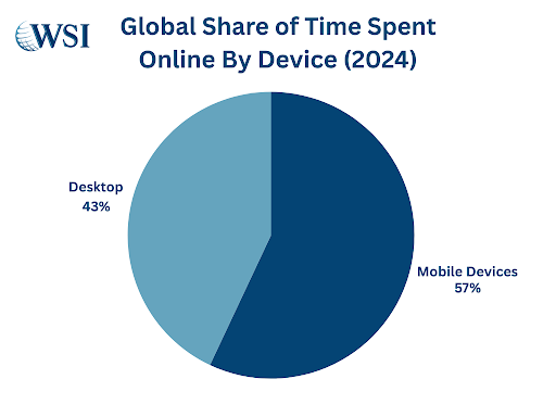 Pie chart showing mobile vs desktop usage emphasizes the importance of mobile marketing for digital strategies.